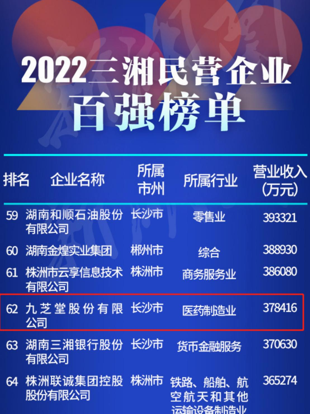九芝堂再次入選三湘民營企業(yè)百強(qiáng)榜！